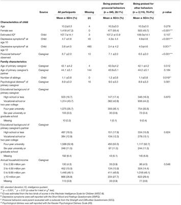 Being Praised for Prosocial Behaviors Longitudinally Reduces Depressive Symptoms in Early Adolescents: A Population-Based Cohort Study